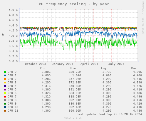 CPU frequency scaling