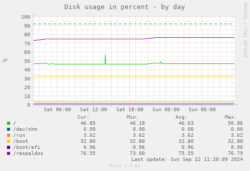 Disk usage in percent