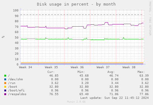 Disk usage in percent