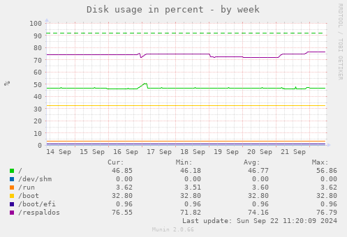 Disk usage in percent