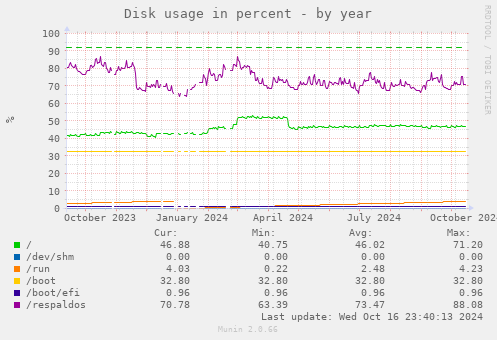 Disk usage in percent