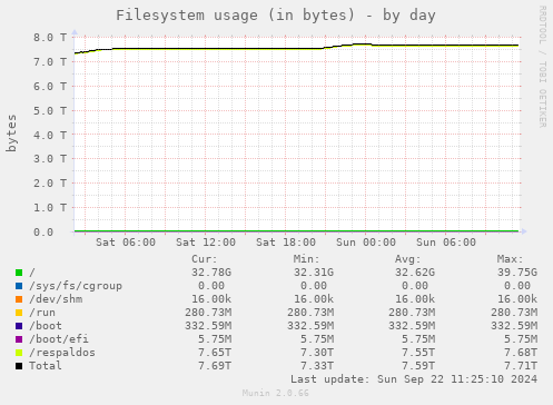 Filesystem usage (in bytes)