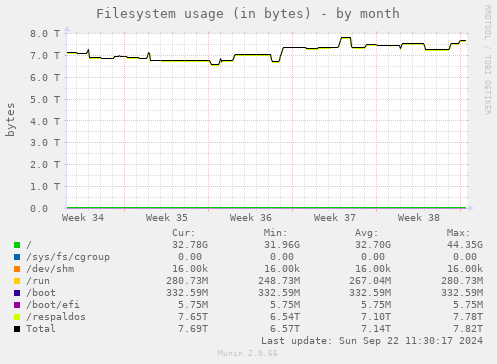 Filesystem usage (in bytes)