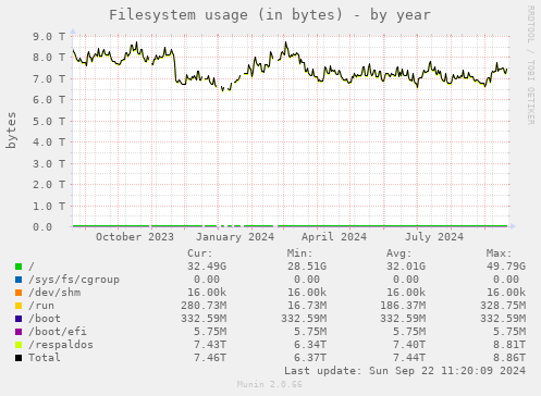 Filesystem usage (in bytes)