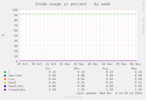 Inode usage in percent