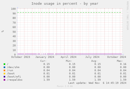 Inode usage in percent