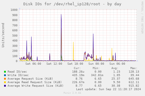 Disk IOs for /dev/rhel_ip128/root