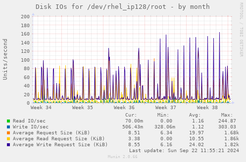 Disk IOs for /dev/rhel_ip128/root