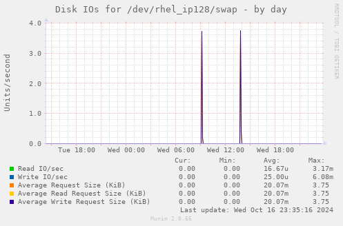 Disk IOs for /dev/rhel_ip128/swap