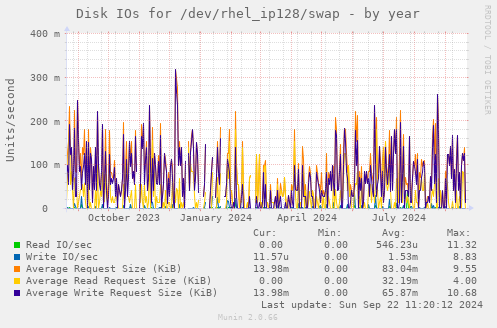 Disk IOs for /dev/rhel_ip128/swap