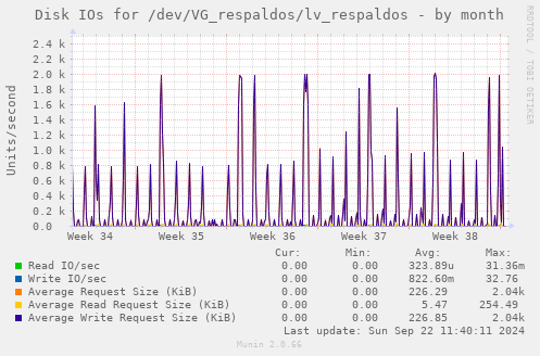 Disk IOs for /dev/VG_respaldos/lv_respaldos