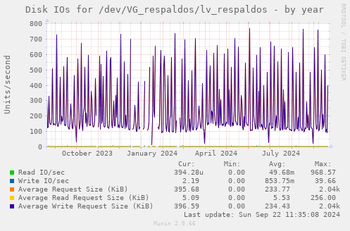 Disk IOs for /dev/VG_respaldos/lv_respaldos