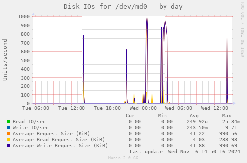 daily graph