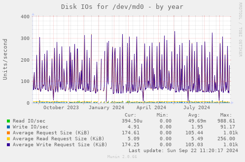 Disk IOs for /dev/md0