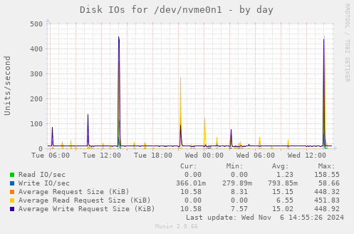 Disk IOs for /dev/nvme0n1