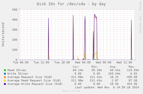 Disk IOs for /dev/sda