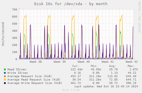 Disk IOs for /dev/sda