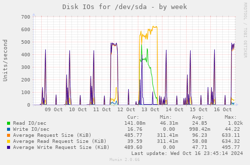 Disk IOs for /dev/sda