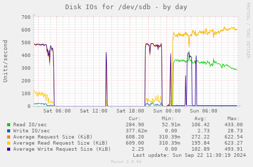 Disk IOs for /dev/sdb