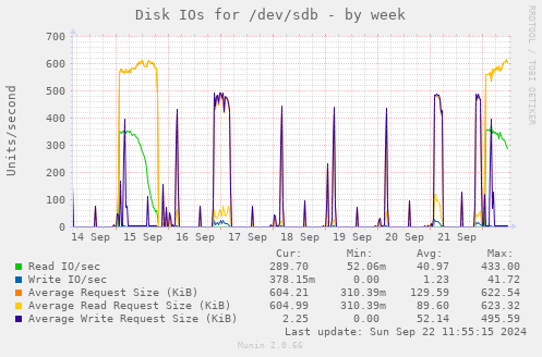 Disk IOs for /dev/sdb