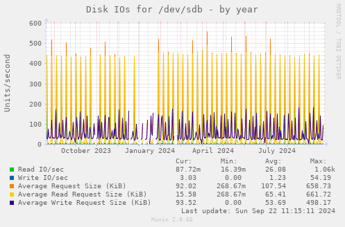 Disk IOs for /dev/sdb