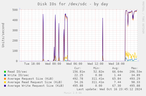 Disk IOs for /dev/sdc