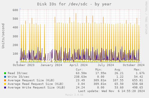 Disk IOs for /dev/sdc