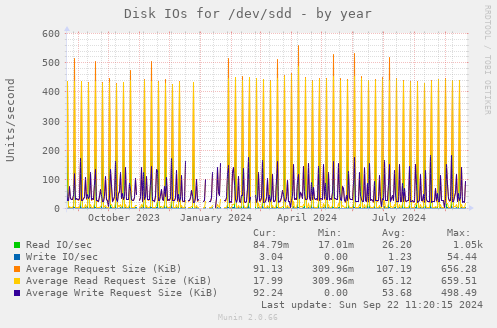 Disk IOs for /dev/sdd