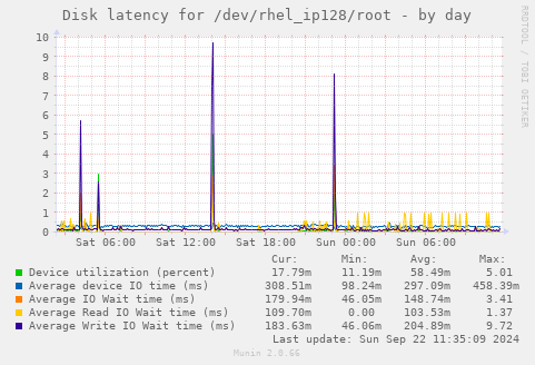 Disk latency for /dev/rhel_ip128/root