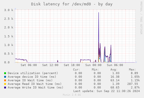 Disk latency for /dev/md0