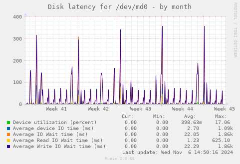 Disk latency for /dev/md0