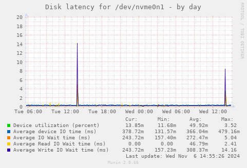 Disk latency for /dev/nvme0n1