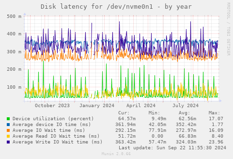 Disk latency for /dev/nvme0n1