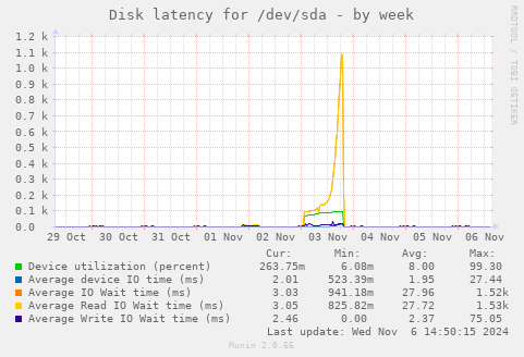 Disk latency for /dev/sda