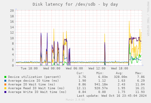 Disk latency for /dev/sdb