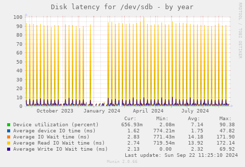 Disk latency for /dev/sdb