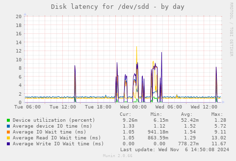 Disk latency for /dev/sdd