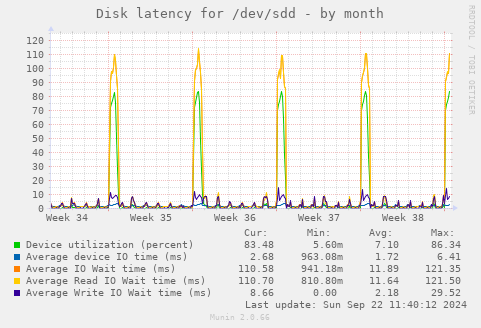 Disk latency for /dev/sdd