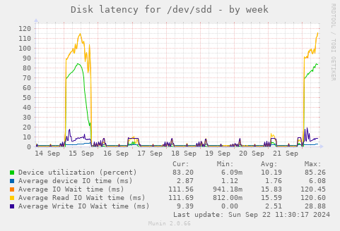 Disk latency for /dev/sdd