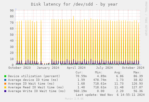 Disk latency for /dev/sdd