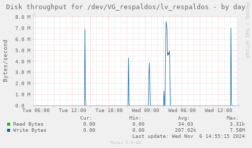 Disk throughput for /dev/VG_respaldos/lv_respaldos