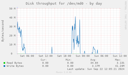 Disk throughput for /dev/md0