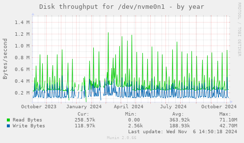 Disk throughput for /dev/nvme0n1