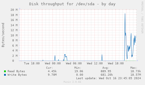 Disk throughput for /dev/sda