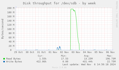 Disk throughput for /dev/sdb