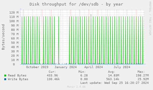 Disk throughput for /dev/sdb