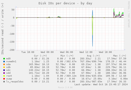 Disk IOs per device