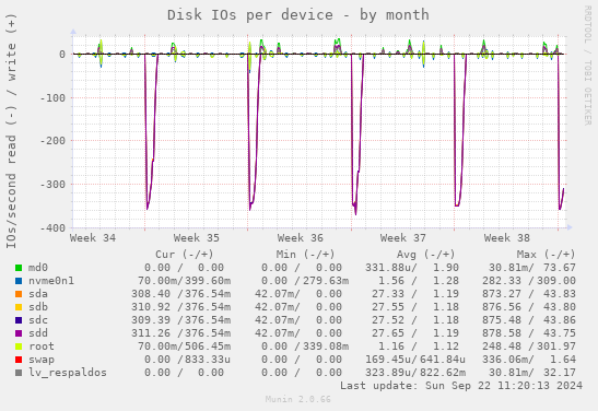 Disk IOs per device