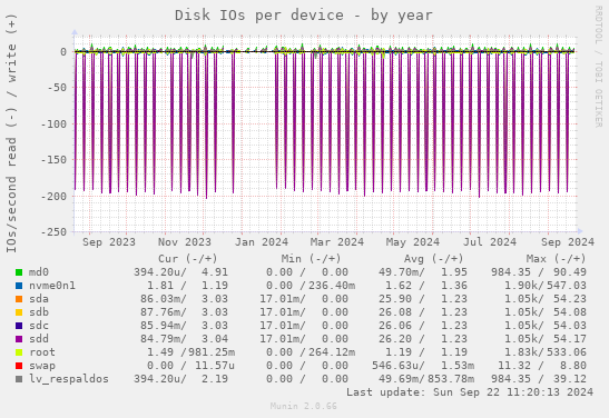 Disk IOs per device