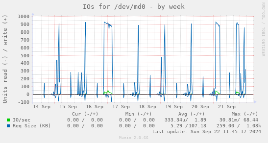 IOs for /dev/md0